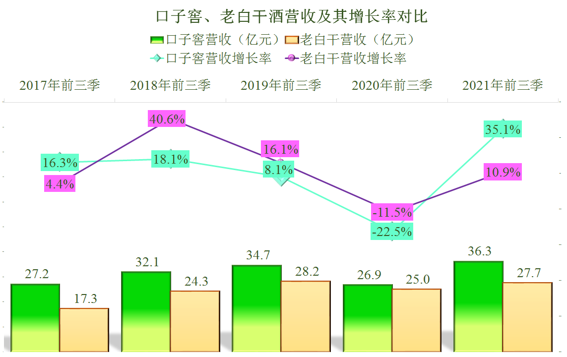 中游白酒企业的业绩PK，老白干酒挑战口子窖