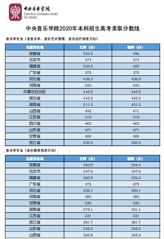中央音乐学院数据爆冷！十一大音乐学院文化课淘汰率大盘点（上）