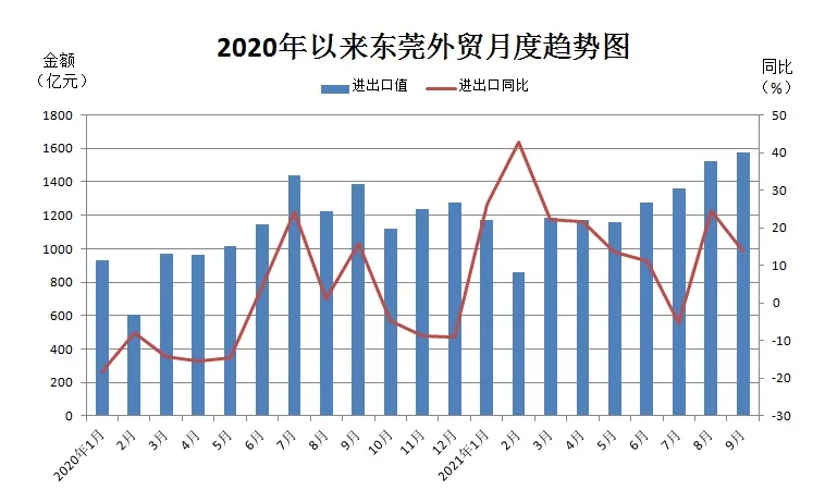 前三季度我国部分省市外贸进出口情况汇总