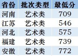 考2次都没这么高分！全国52所重点大学各省投档线汇总