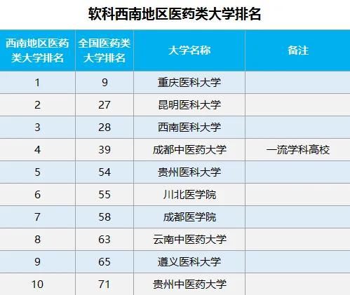 医药丨盘点西南地区前十所医药类大学！附历年分数！想学医就收藏