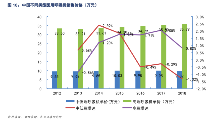 呼吸机倒爷：隔天涨价8万元每台；全球缺口100万台，没有现货，只有期货，订单排到8月份，车企转产不靠谱