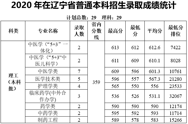 多少分能上天津中医药大学？