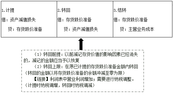 5步驟4:編制賬務處理