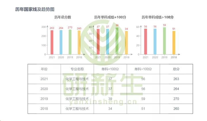 化工专业考研择校指南！满满都是干货