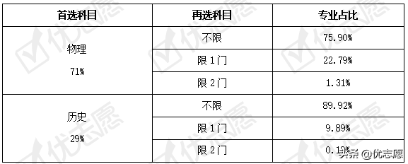 河北省2021新高考选科分析