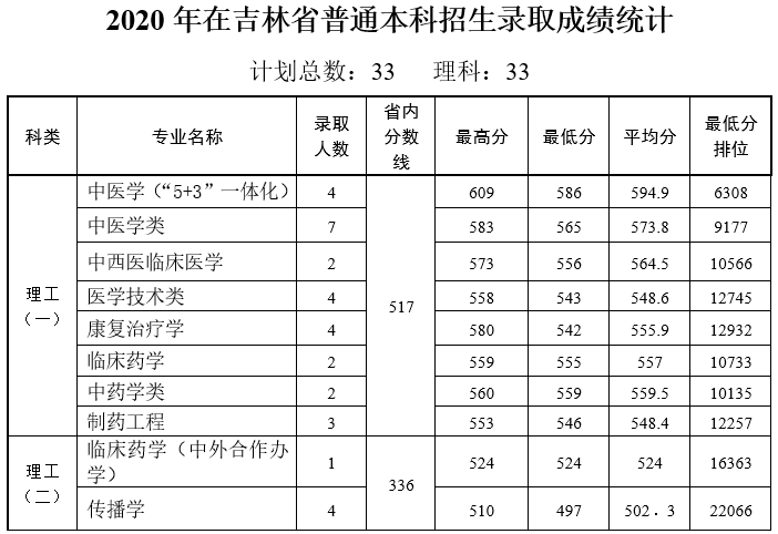 多少分能上天津中医药大学？