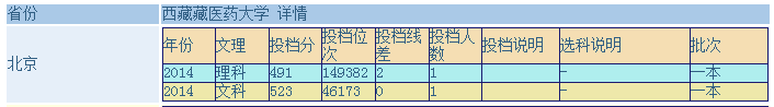 西藏藏医药大学是几本，学习好不好？