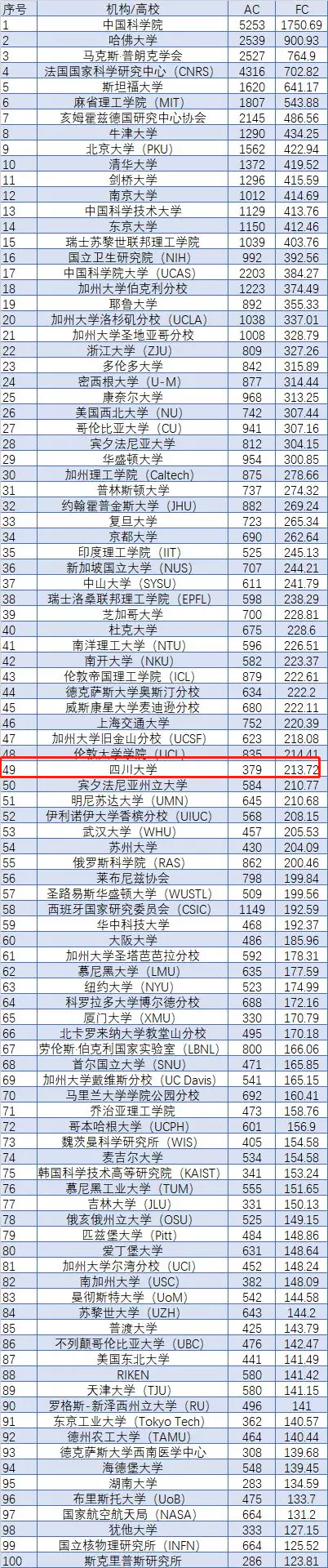 最新发布！2020年全球学术排名：四川大学跃居世界第49位！