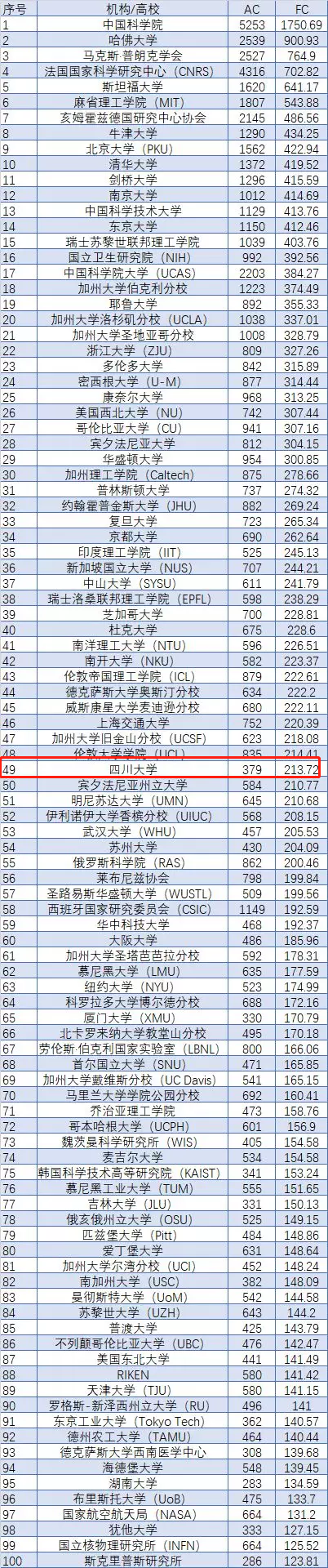 四川大学全国排名（最新发布）