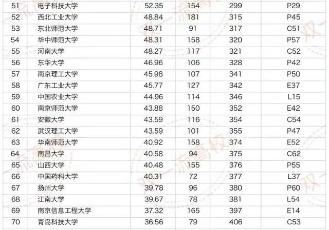 2021年中国高校科研实力排名：89所大学上榜，中科大超清北居第一