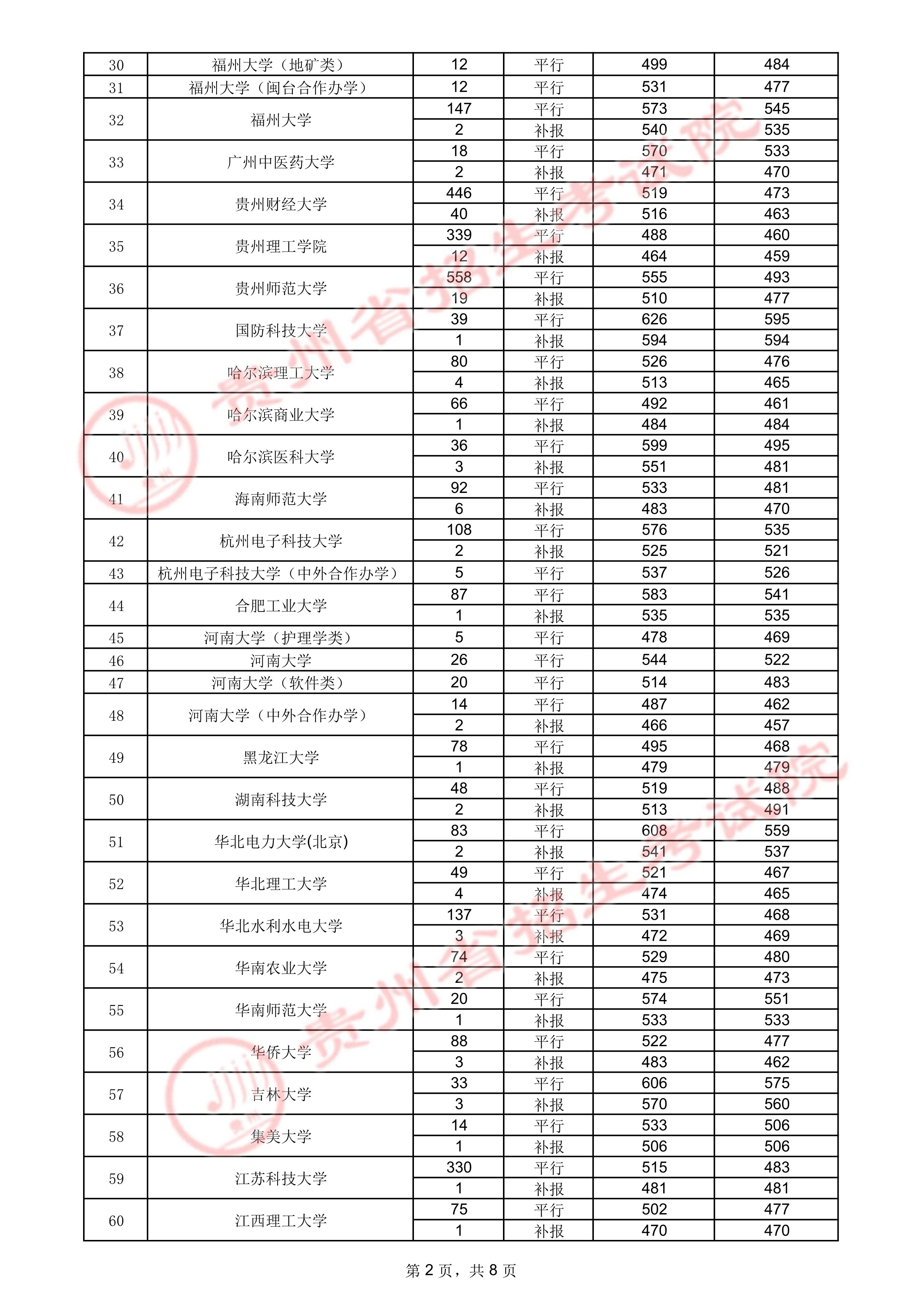 贵州高考：2021年贵州省高考第一批本科院校录取分数线