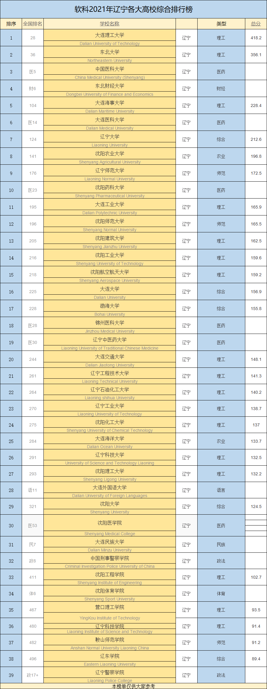 辽宁10大重点双非大学介绍（高考参考）