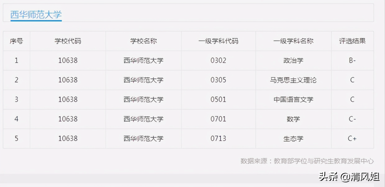 西华师范大学分数线2017（为中等生推荐性价比高的大学之六）