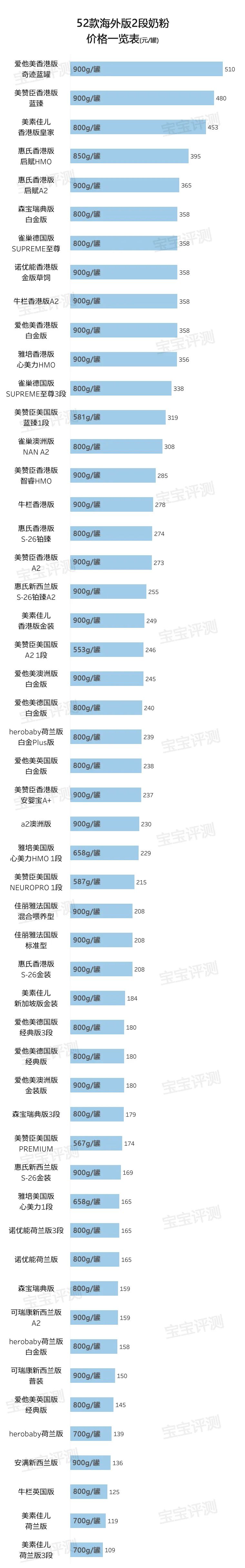 52款海外版2段奶粉评测（2020版）：好的并不贵