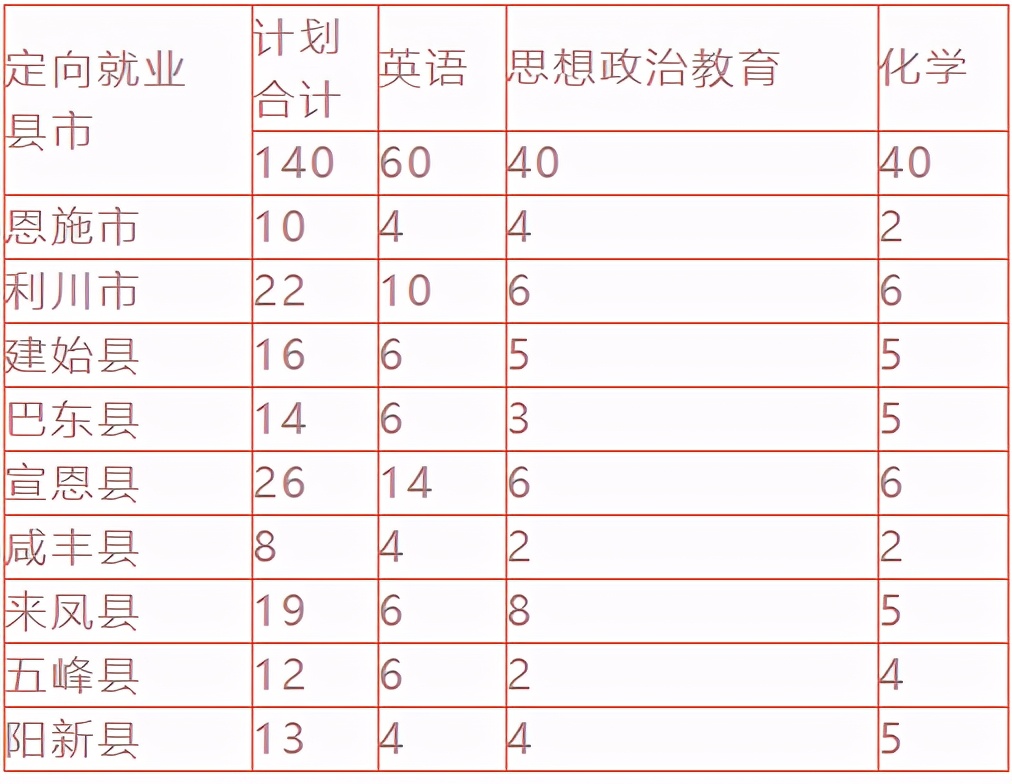 湖北师范大学2021年优师计划招生简章