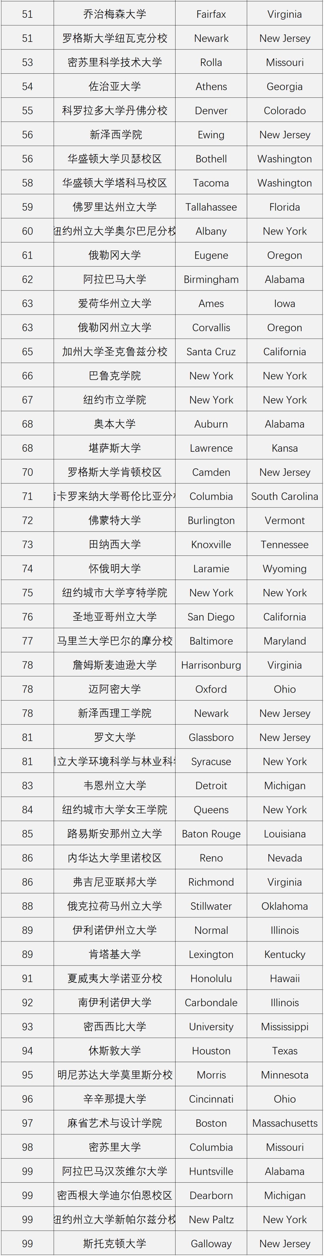 美国最好的私立大学、公立大学TOP100！全都是优秀的名校啊~