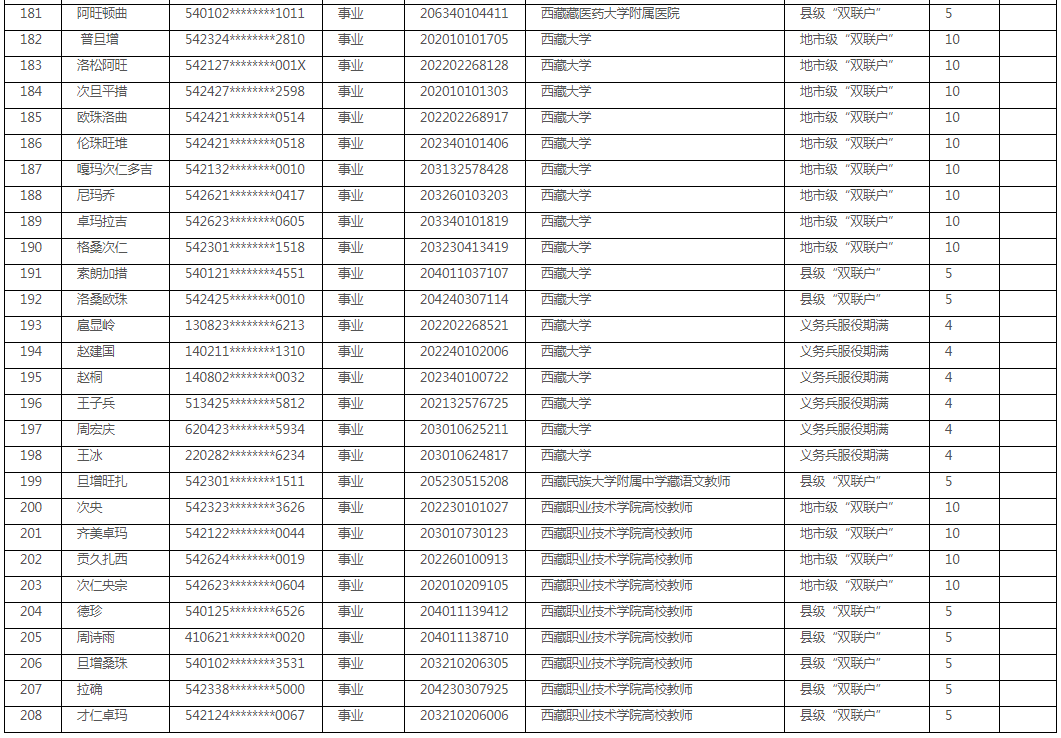 西藏教师招聘（2020年西藏全区教育系统教师岗位公开招聘加分人员名单公示）