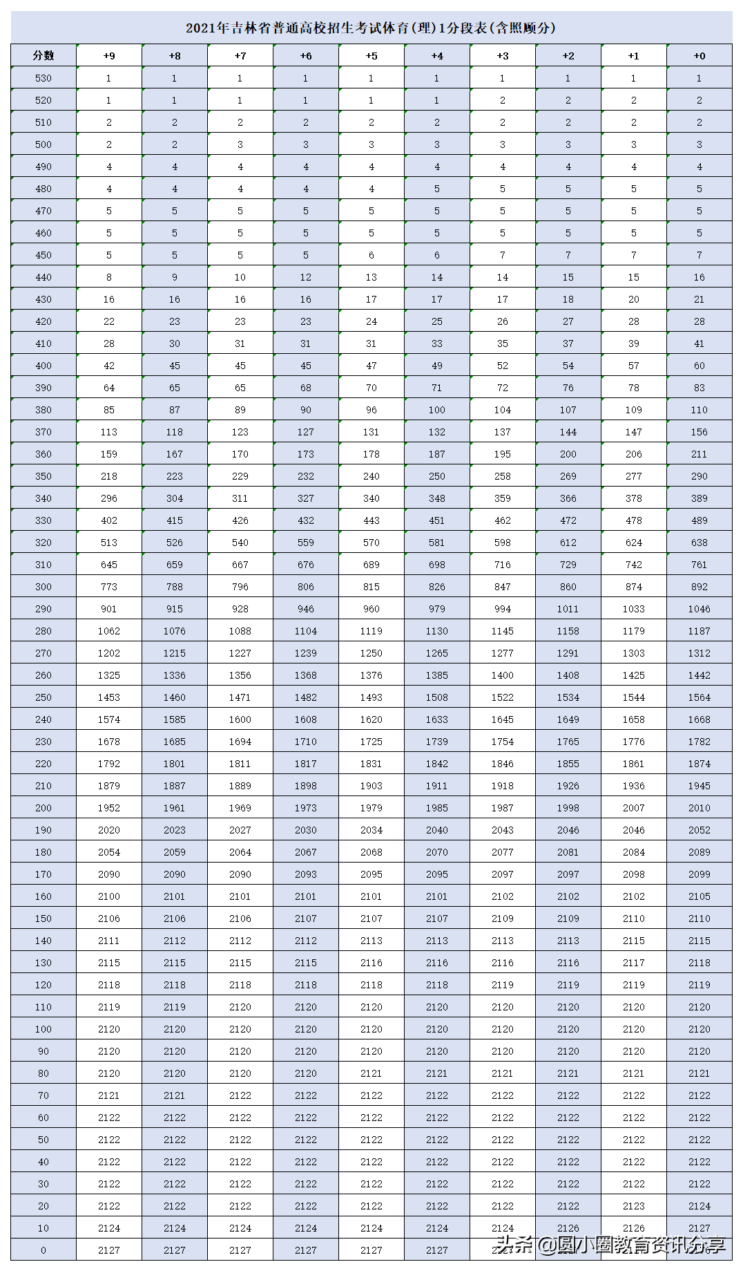 2021年高考 长春师范大学2021年在吉林计划招生1950人