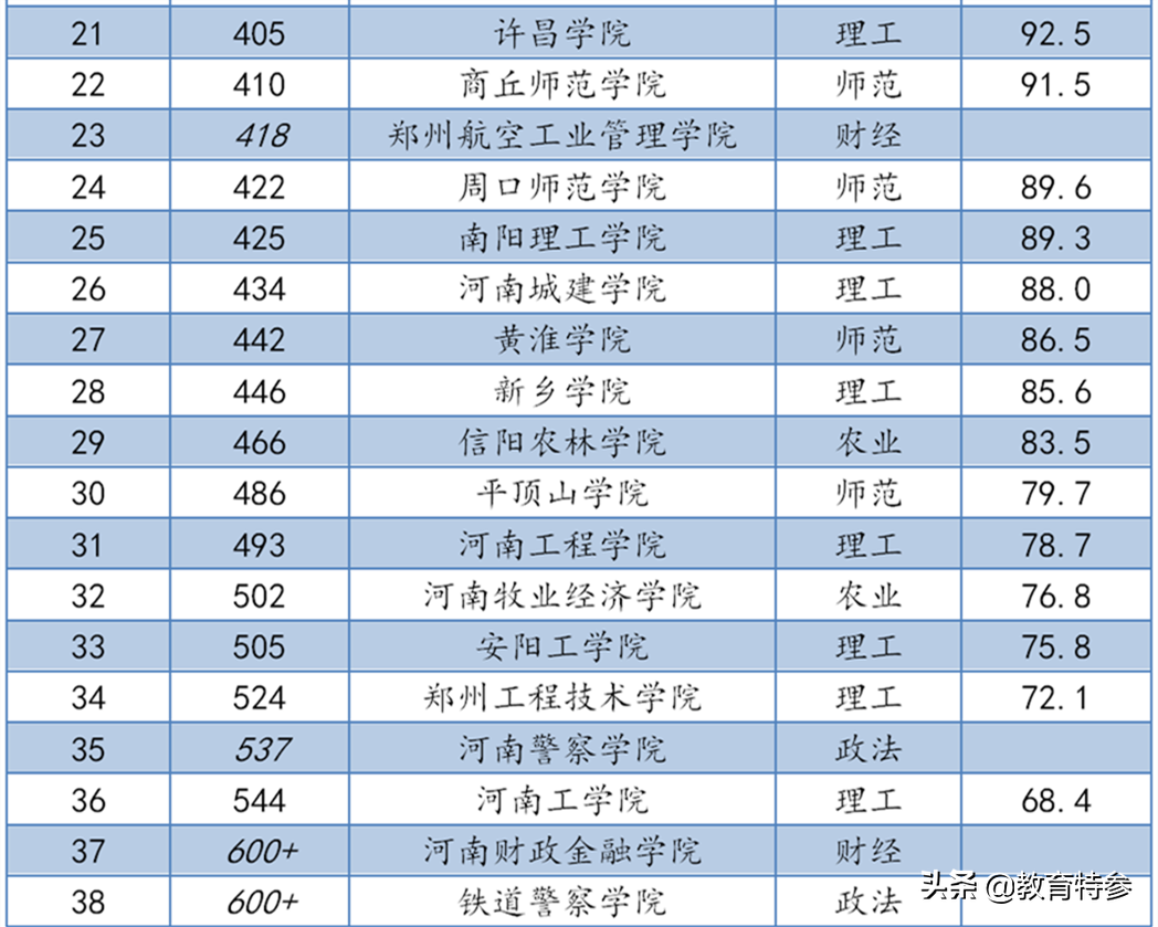 2020河南高校排名（软科），郑大第1，河师大第3，河科大进入前五
