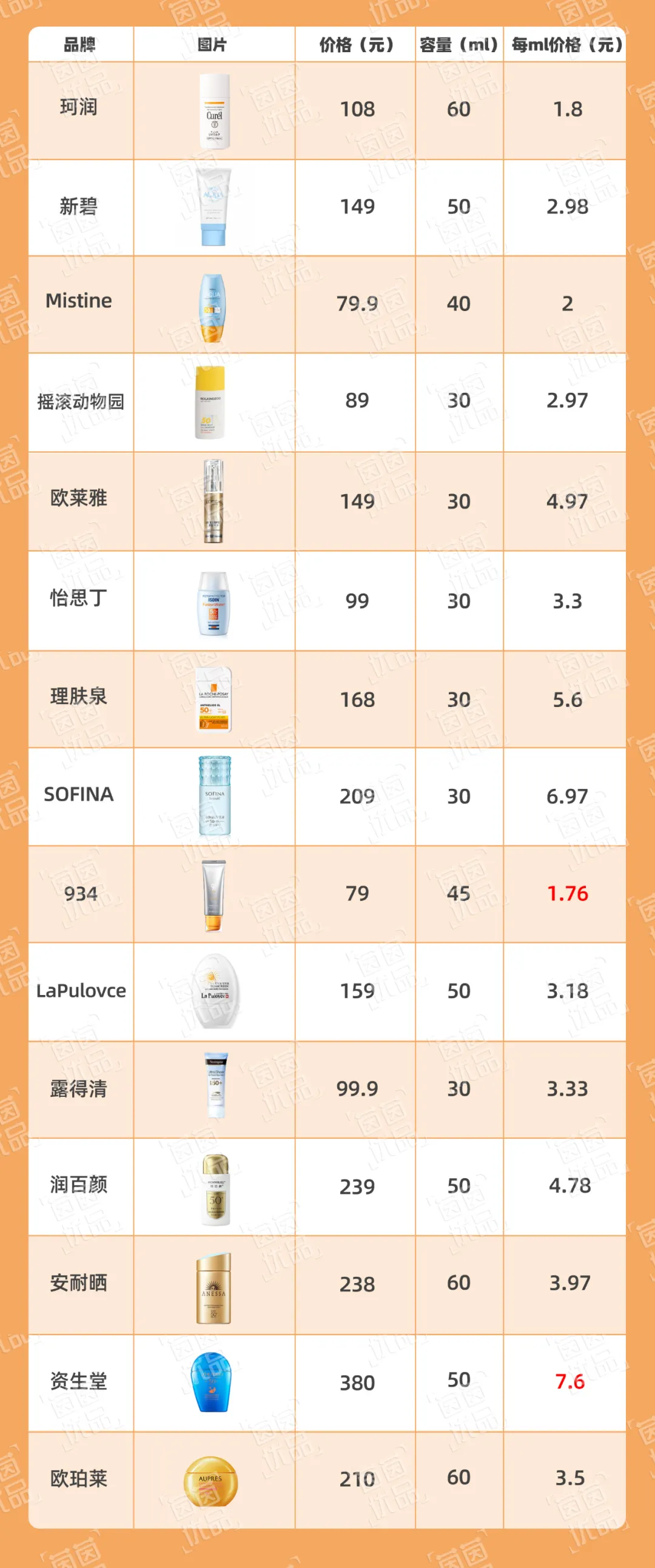 测评15款网红防晒!某宝销量6W+,我劝你别买