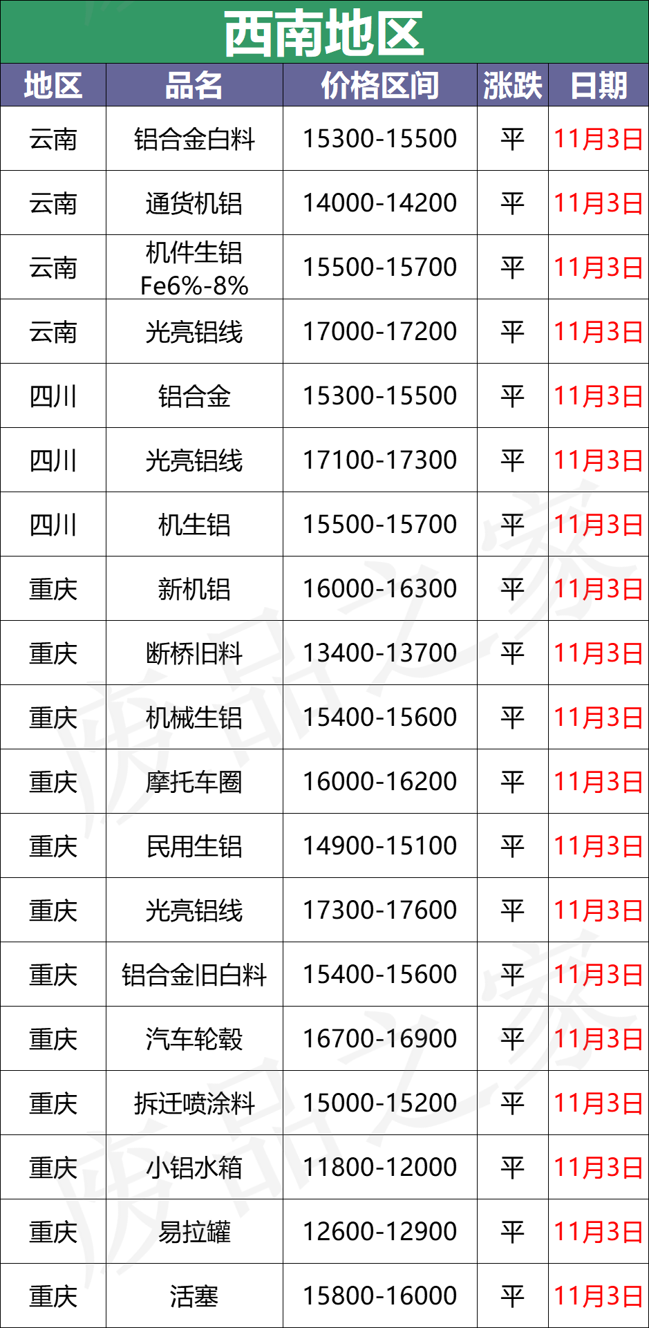 最新11月3日全国铝业厂家收购价（附价格表）