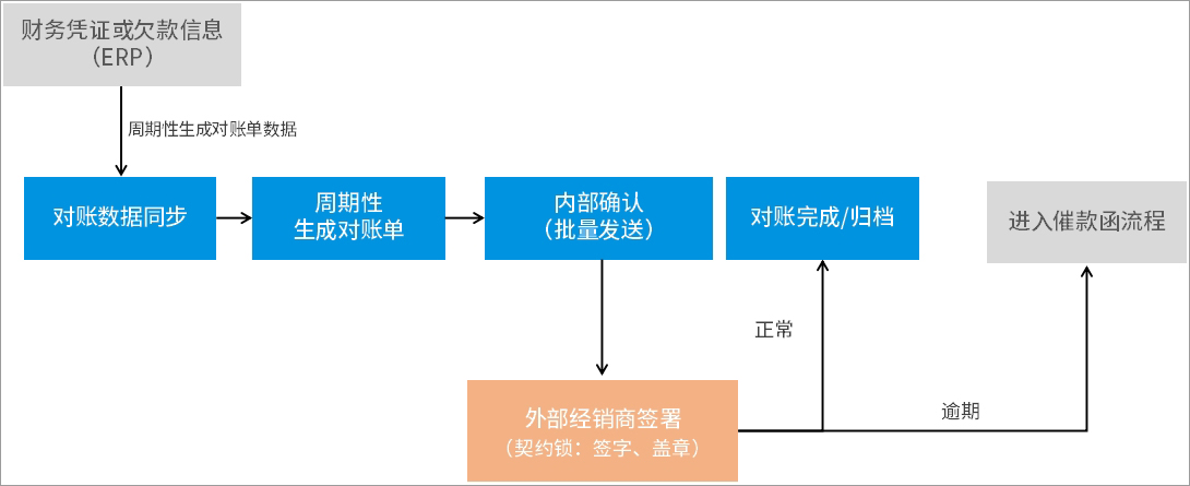 契约锁电子合同平台只需4步，帮您告别纸质对账单