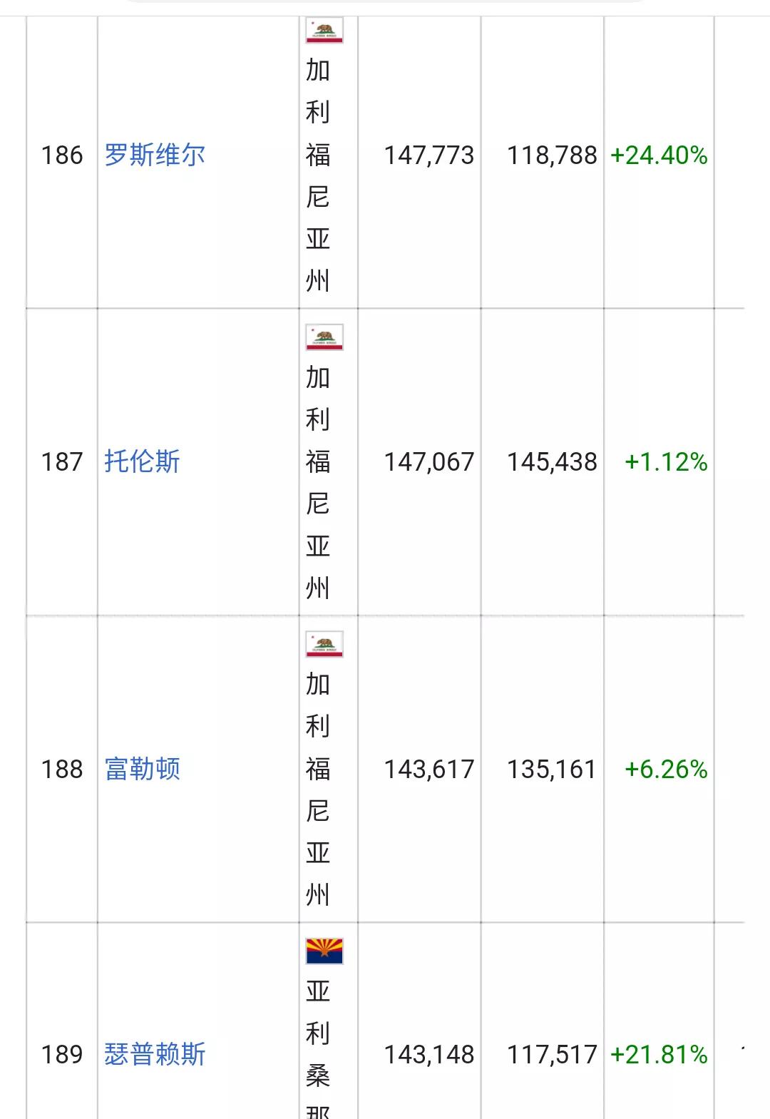 美国城市人口排名列表(326个十万人口以上的城市)