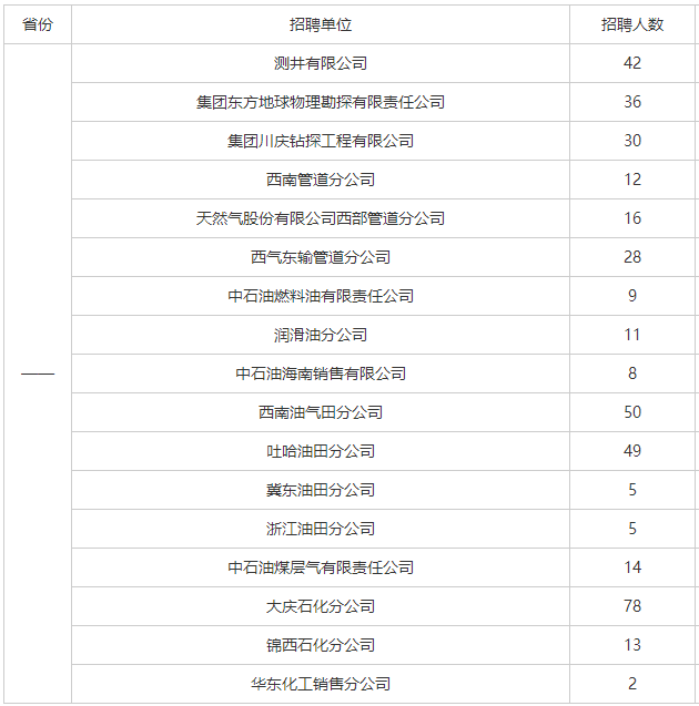 中石油面向社会招聘（国企招聘）