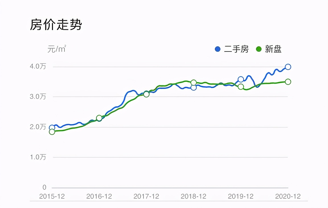 七大因素为广州房价上涨追根溯源