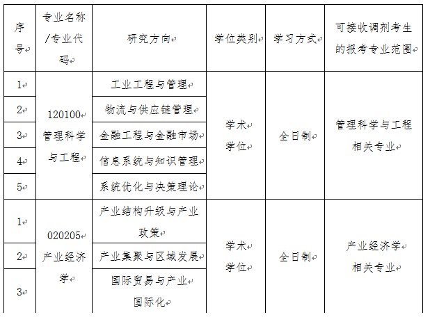 安徽工程大学2020考研招调剂生，10大学院，都是好专业