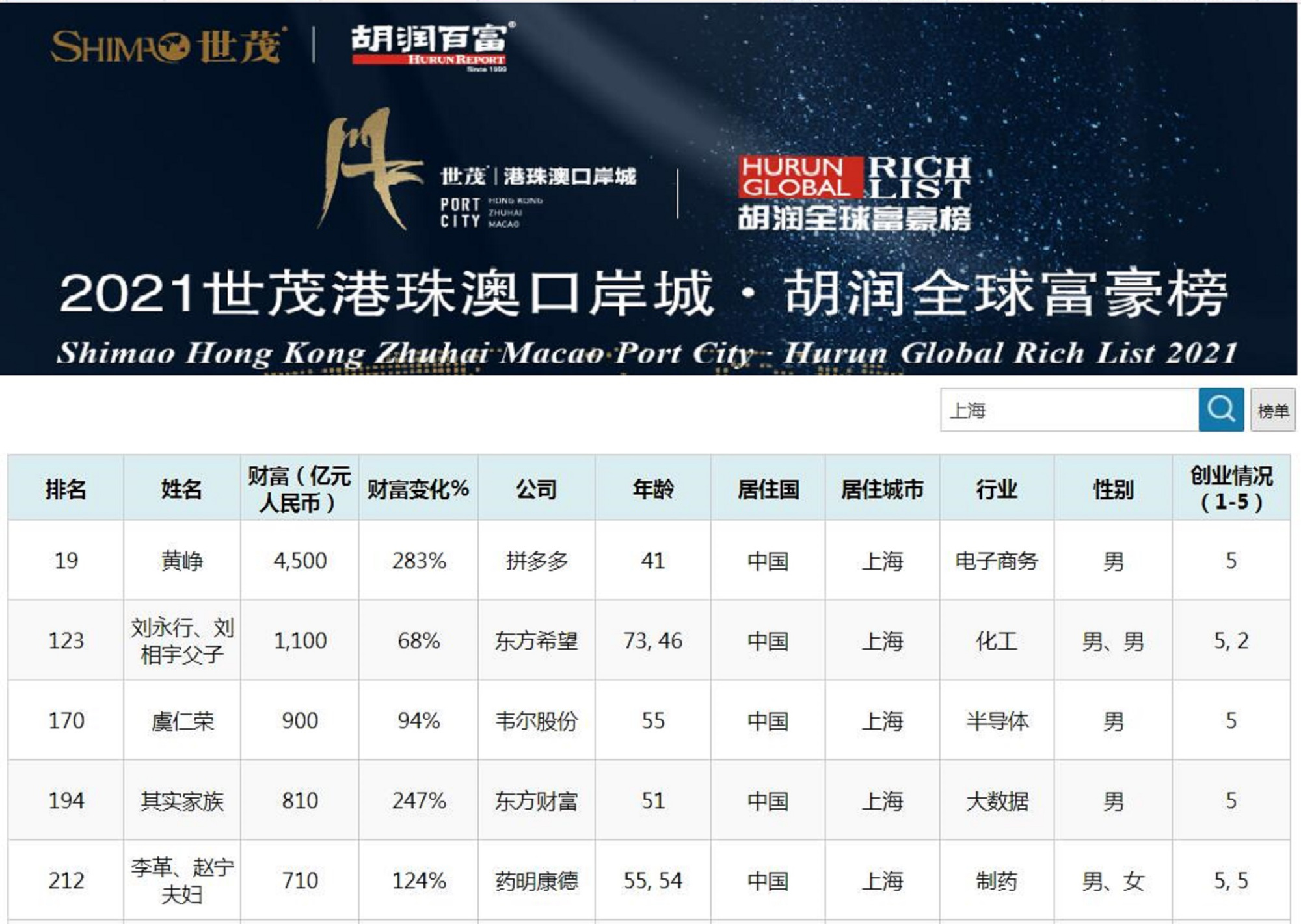 2021年上海5位顶级富豪，2人身价千亿？一人跻身中国前三甲