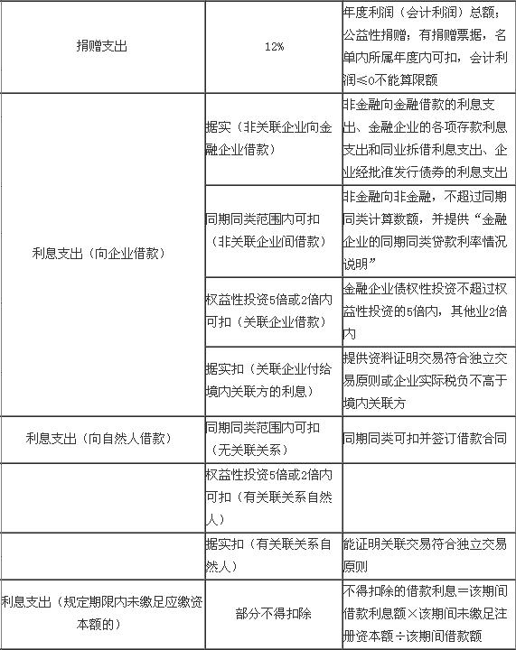 所得税税前扣除标准明细+汇算清缴表格汇总！会计看完都笑了
