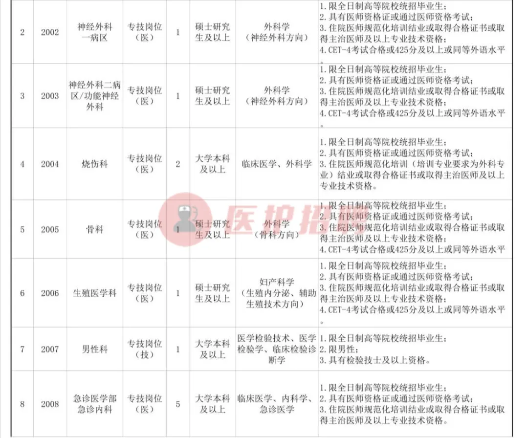 昆明医科大学第二附属医院，2020年招聘医疗、医技、护理、行政等