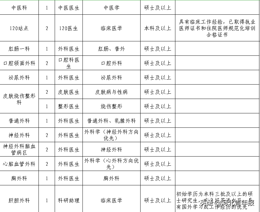 河北省人民医院招聘（河北一省级医院招聘172人）