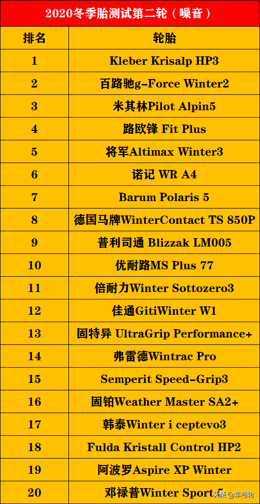 52款冬季胎测试排行榜！（2020）