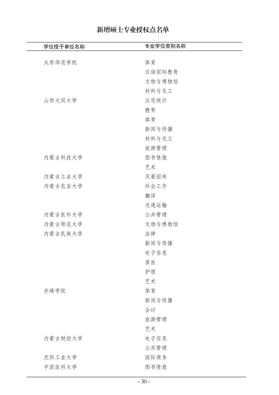 官宣！2020年审核增列博士、硕士学位授权点名单公布