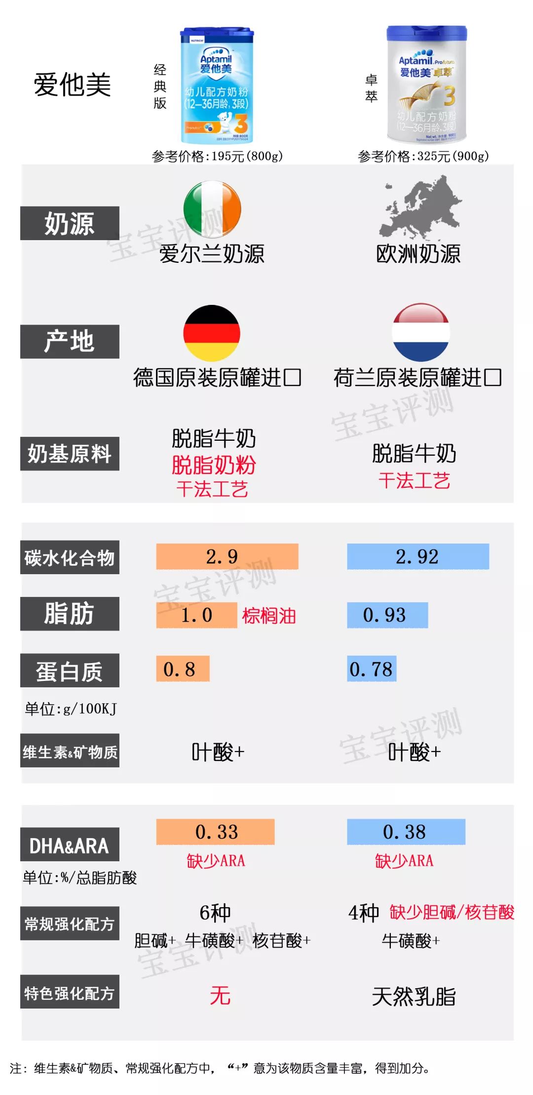 36款国行版3段奶粉横评：没有一款让人完全满意？