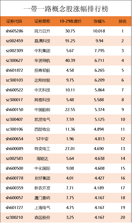 一带一路概念股涨幅排行榜｜一带一路上市公司龙头股有哪些？