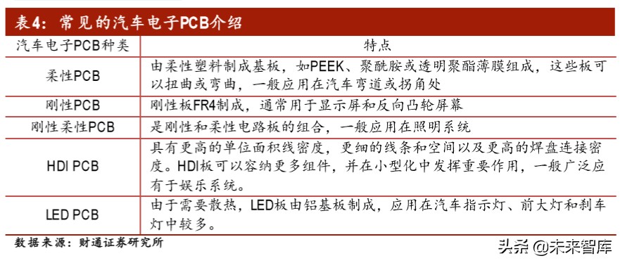 汽车电子之PCB专题报告：智电驱动，驶向光明未来