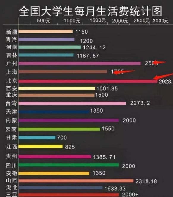 学生上大学，8千生活费不足一月已用光，生活费标准多少够用