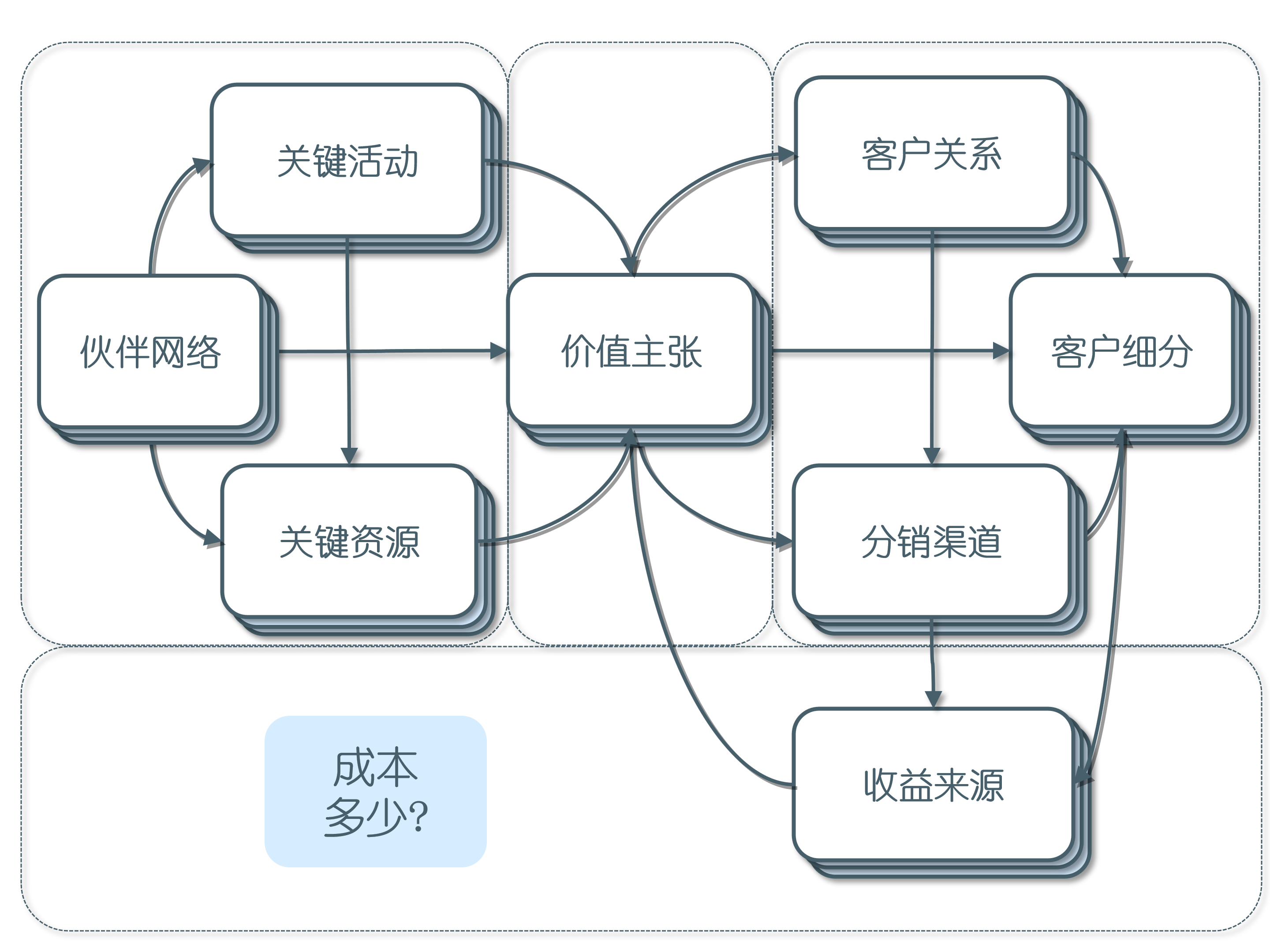 4个视角，9个构造，企业家必备工具——商业模式画布