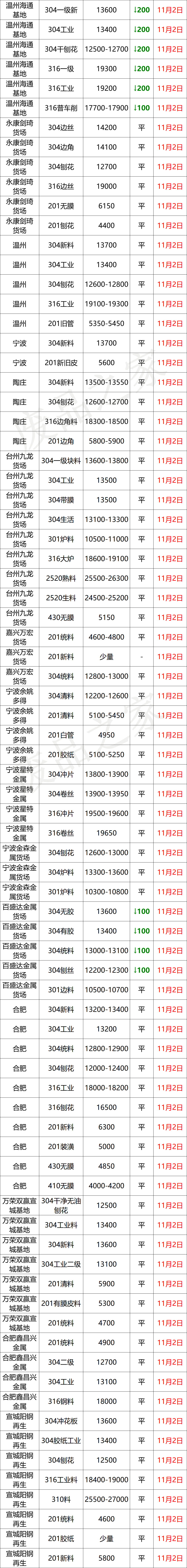 跌！青山钢水下调200，废料华东华北跟跌200，成品继续盼出货