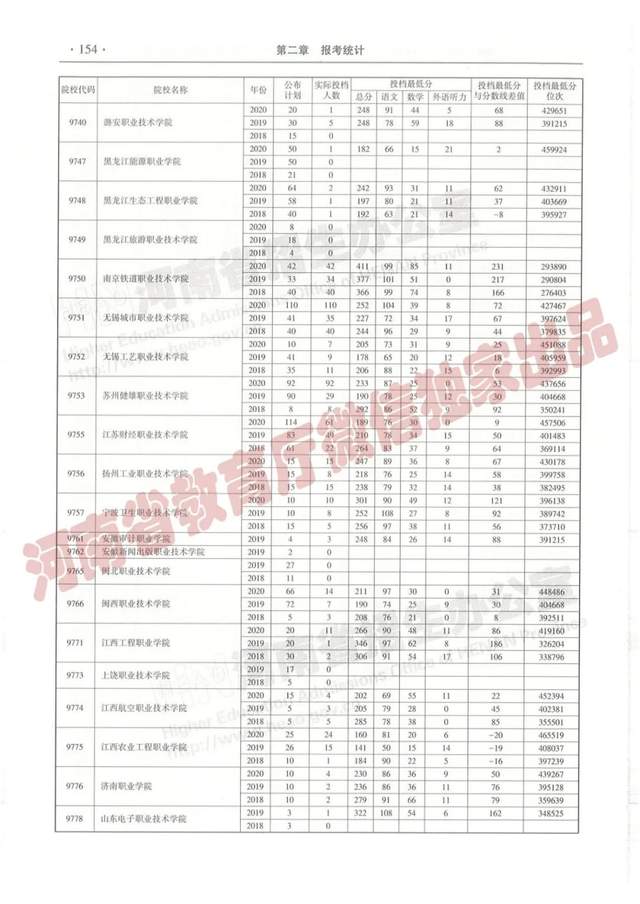 @报志愿必看！河南2018~2020各批高校投档线、位次对照表汇总