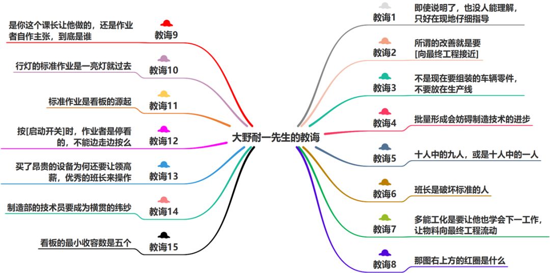 大野耐一的15个教诲