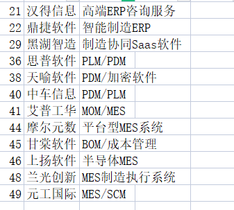 从中国工业软件排行Top50，看工业软件业态