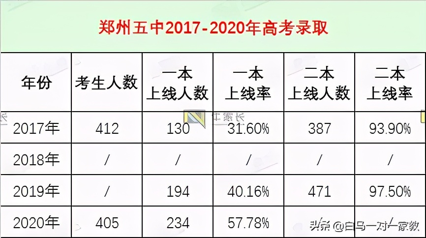 看准这3大切入口！迅速了解郑州市第一批次高中