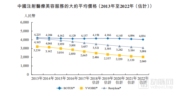 3家上市，医美头部资产稀缺，企业寻求实在的业务增长和利润曲线