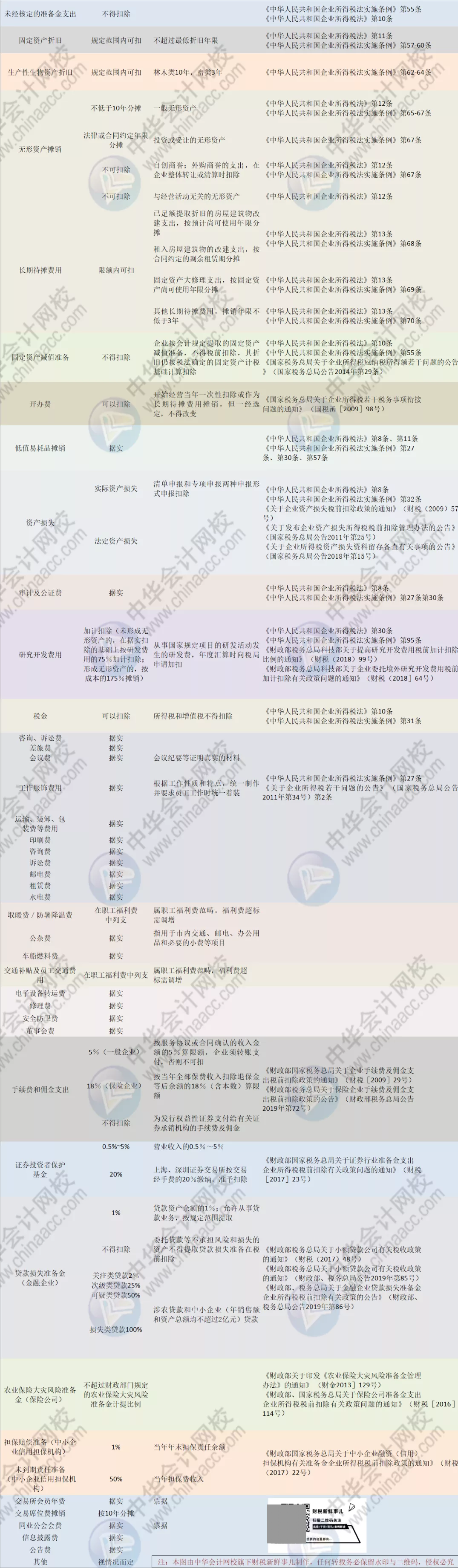 企业所得税又变了！今天起，这是最新最全的税前扣除方式和税率表