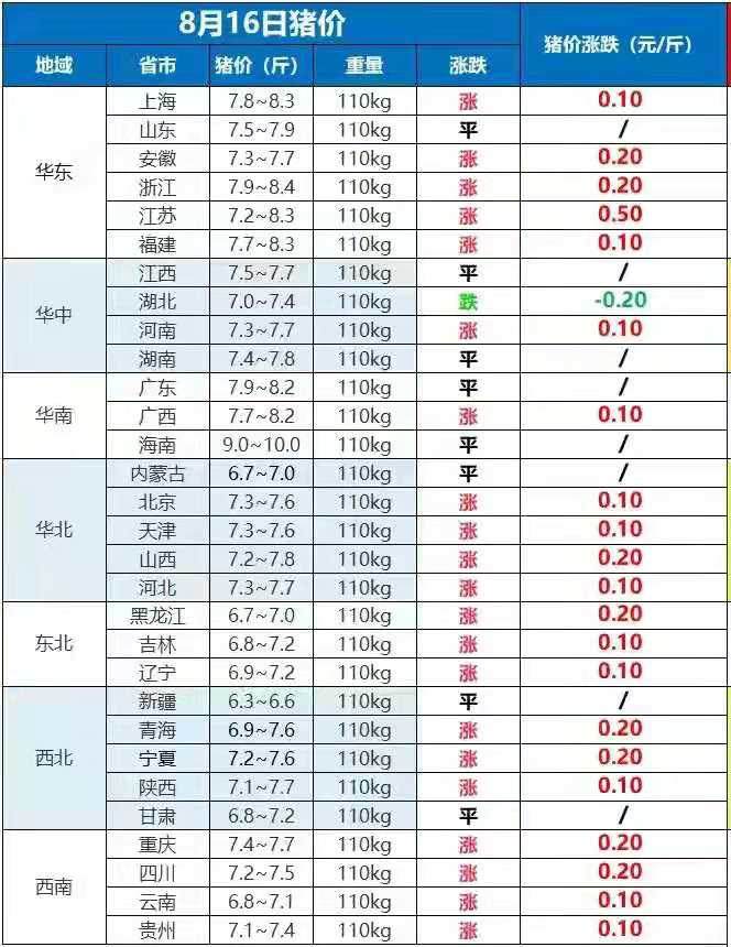 猪价牛价触底、羊价跌破12，鱼价跳水，8－9月“涨价潮”能来吗？